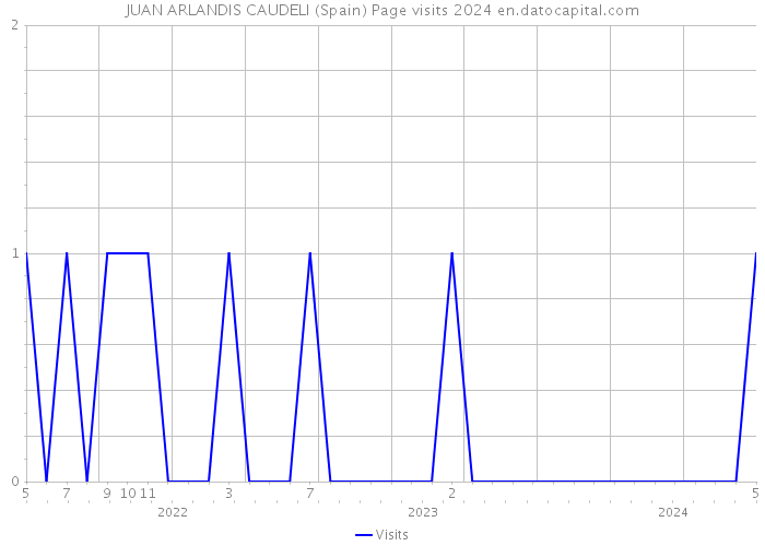 JUAN ARLANDIS CAUDELI (Spain) Page visits 2024 