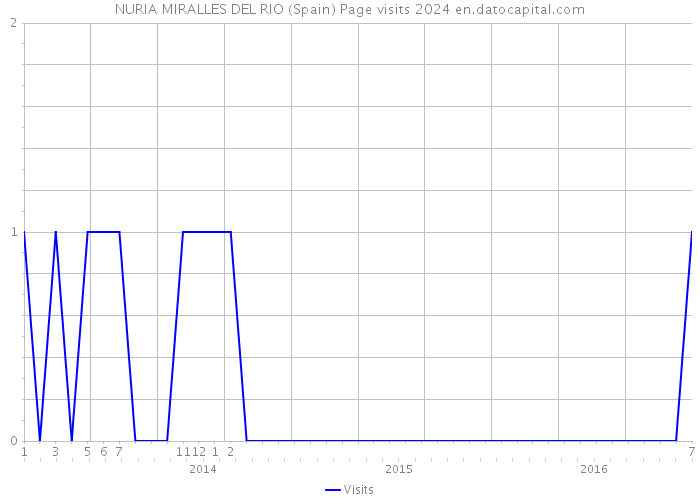 NURIA MIRALLES DEL RIO (Spain) Page visits 2024 