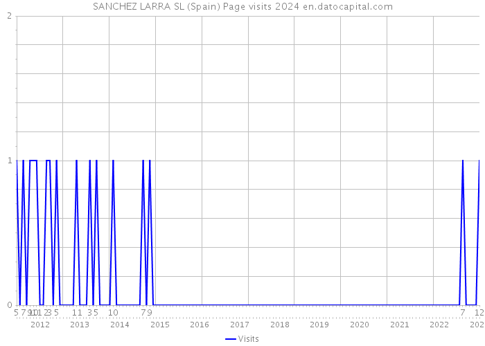 SANCHEZ LARRA SL (Spain) Page visits 2024 