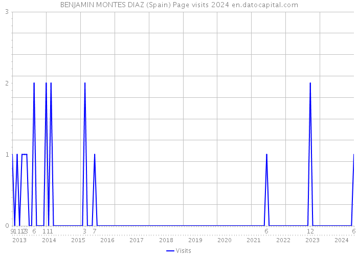 BENJAMIN MONTES DIAZ (Spain) Page visits 2024 