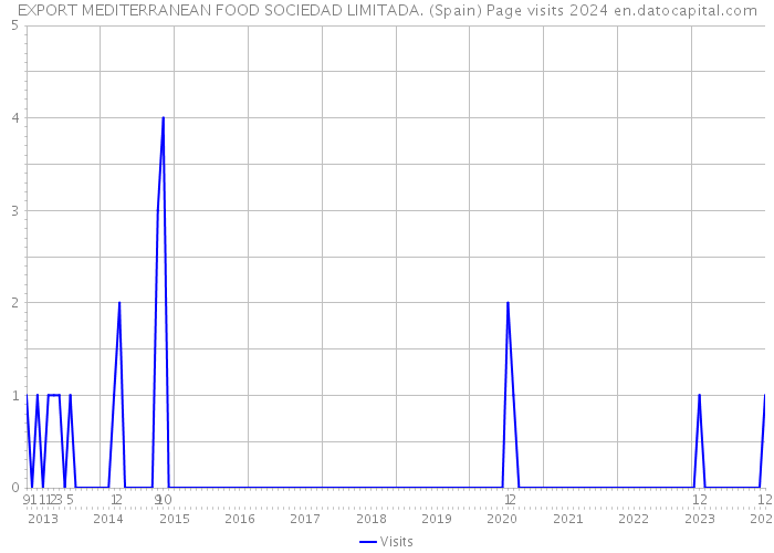 EXPORT MEDITERRANEAN FOOD SOCIEDAD LIMITADA. (Spain) Page visits 2024 