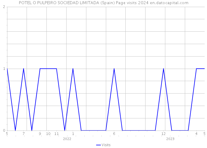 POTEL O PULPEIRO SOCIEDAD LIMITADA (Spain) Page visits 2024 