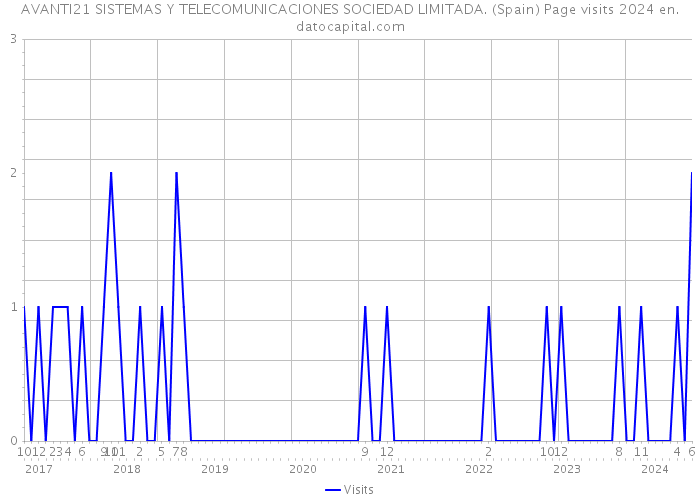 AVANTI21 SISTEMAS Y TELECOMUNICACIONES SOCIEDAD LIMITADA. (Spain) Page visits 2024 