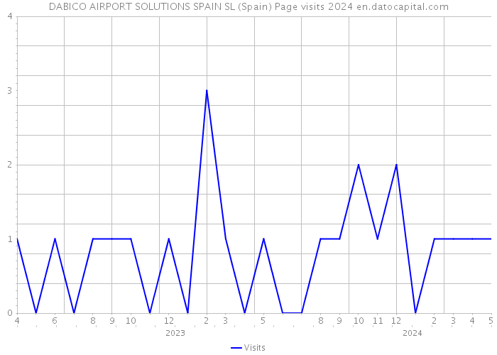 DABICO AIRPORT SOLUTIONS SPAIN SL (Spain) Page visits 2024 