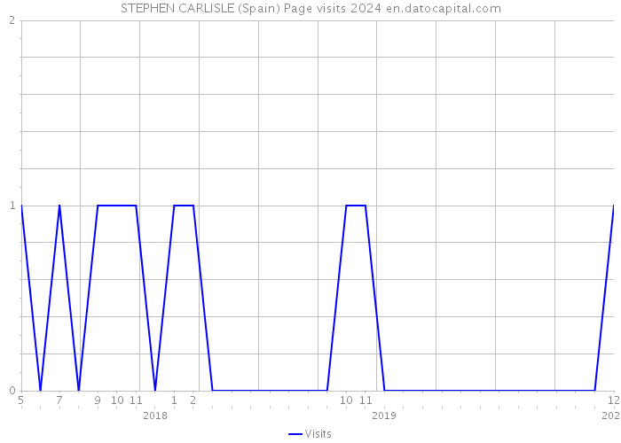 STEPHEN CARLISLE (Spain) Page visits 2024 