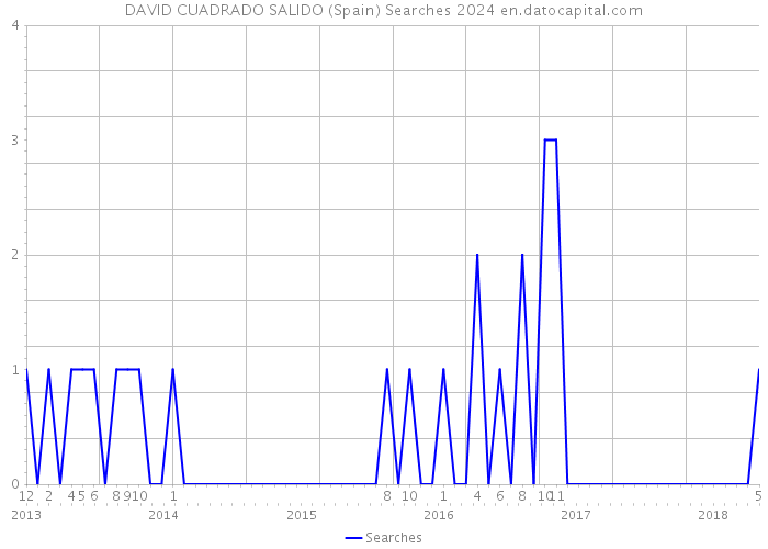 DAVID CUADRADO SALIDO (Spain) Searches 2024 