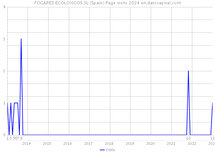 FOGARES ECOLOXICOS SL (Spain) Page visits 2024 