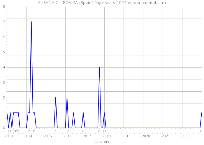 SUSANA GIL ROVIRA (Spain) Page visits 2024 