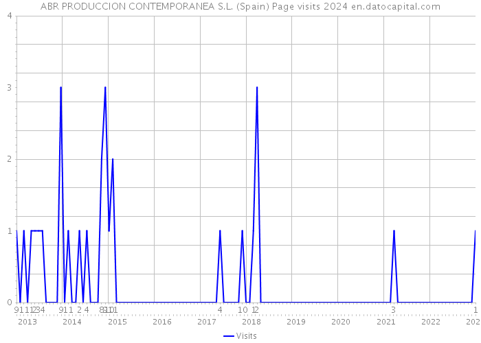 ABR PRODUCCION CONTEMPORANEA S.L. (Spain) Page visits 2024 