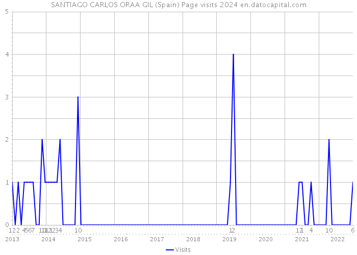 SANTIAGO CARLOS ORAA GIL (Spain) Page visits 2024 