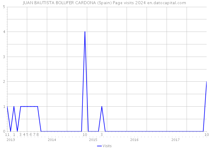 JUAN BAUTISTA BOLUFER CARDONA (Spain) Page visits 2024 