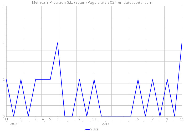 Metrica Y Precision S.L. (Spain) Page visits 2024 
