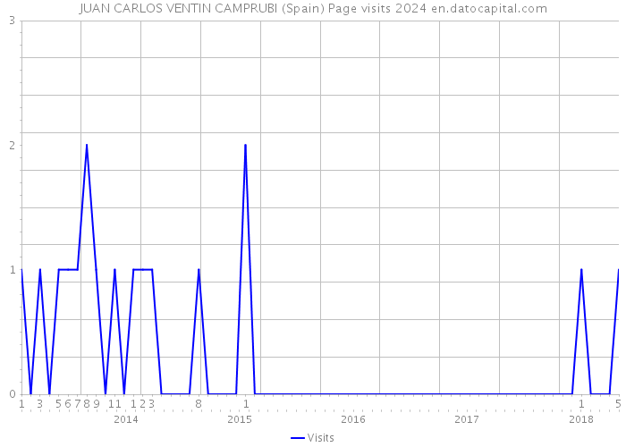 JUAN CARLOS VENTIN CAMPRUBI (Spain) Page visits 2024 