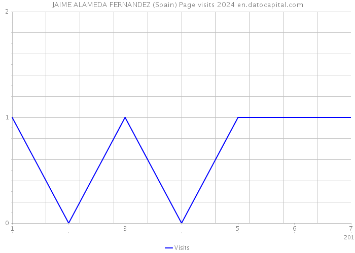 JAIME ALAMEDA FERNANDEZ (Spain) Page visits 2024 