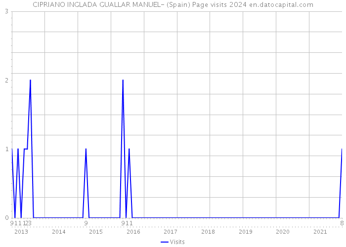 CIPRIANO INGLADA GUALLAR MANUEL- (Spain) Page visits 2024 
