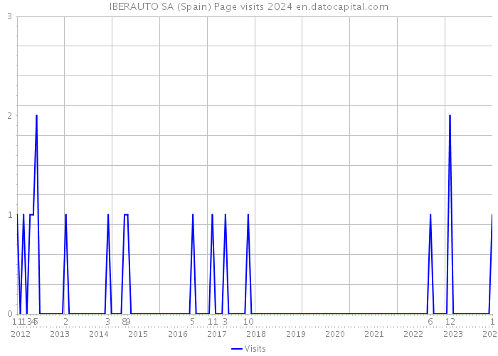 IBERAUTO SA (Spain) Page visits 2024 