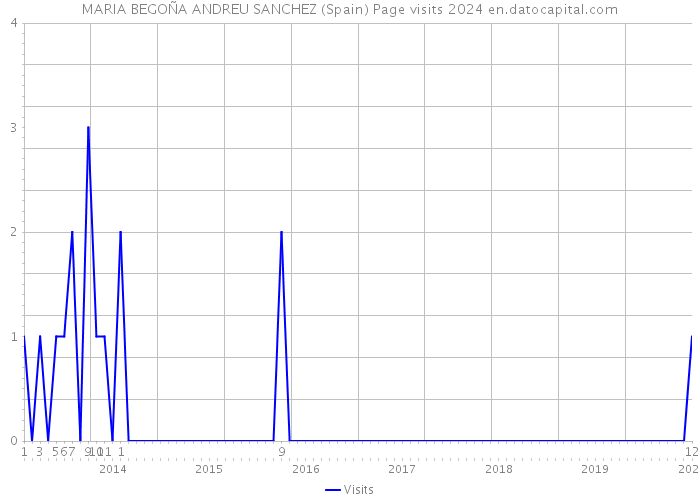 MARIA BEGOÑA ANDREU SANCHEZ (Spain) Page visits 2024 