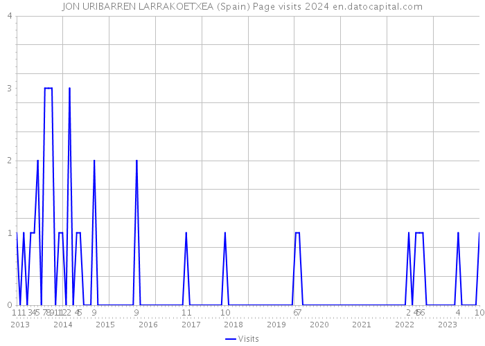 JON URIBARREN LARRAKOETXEA (Spain) Page visits 2024 
