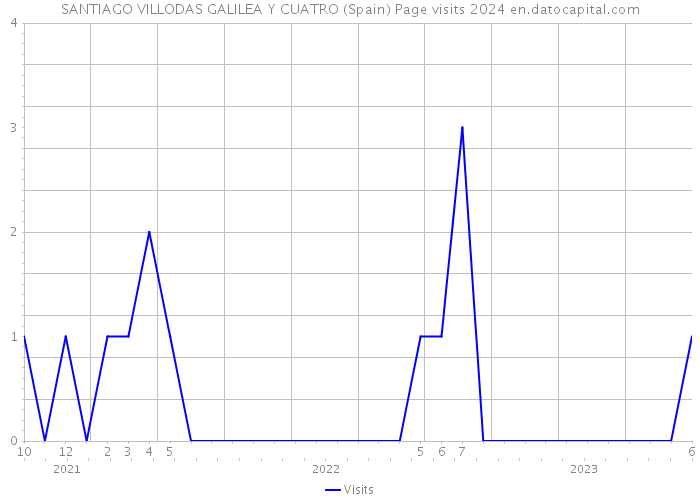 SANTIAGO VILLODAS GALILEA Y CUATRO (Spain) Page visits 2024 