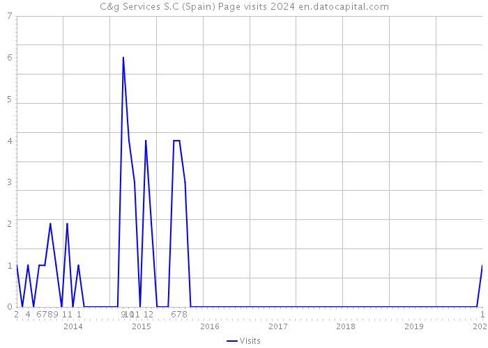 C&g Services S.C (Spain) Page visits 2024 