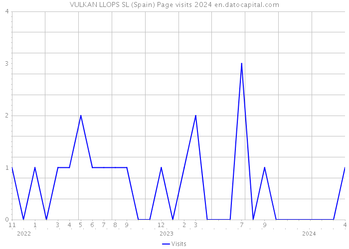VULKAN LLOPS SL (Spain) Page visits 2024 