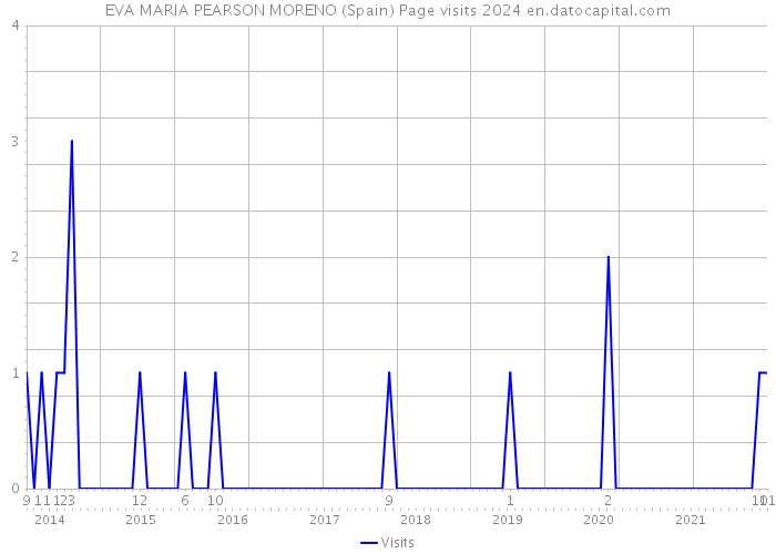EVA MARIA PEARSON MORENO (Spain) Page visits 2024 