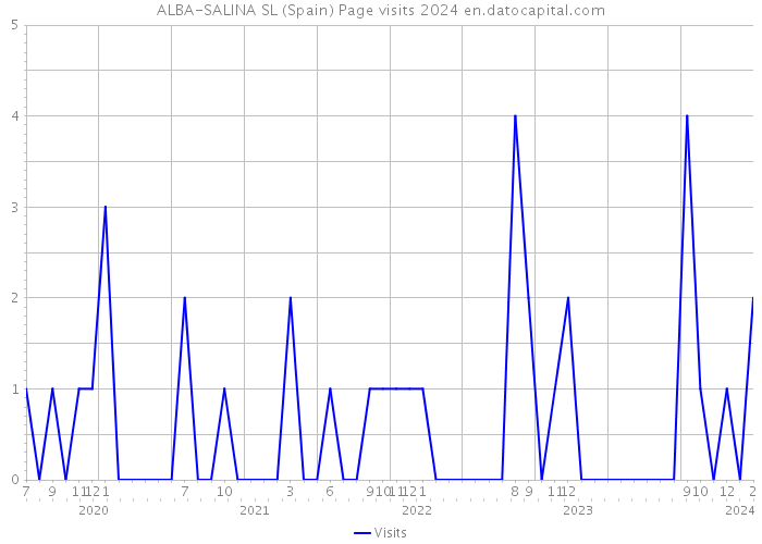 ALBA-SALINA SL (Spain) Page visits 2024 