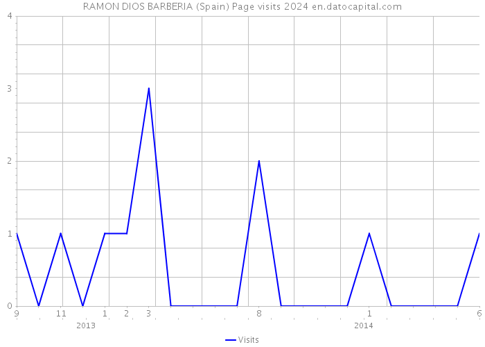 RAMON DIOS BARBERIA (Spain) Page visits 2024 