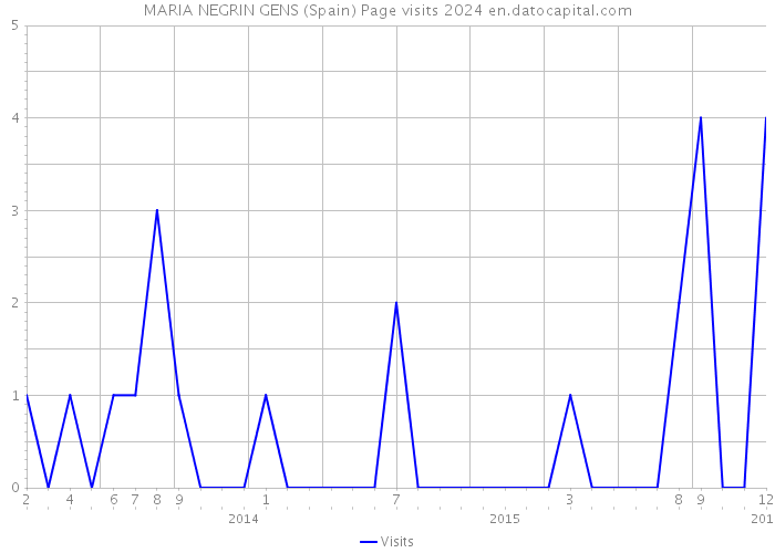 MARIA NEGRIN GENS (Spain) Page visits 2024 