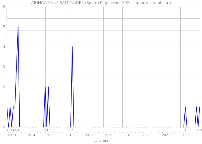 AINHOA SANZ SANTANDER (Spain) Page visits 2024 