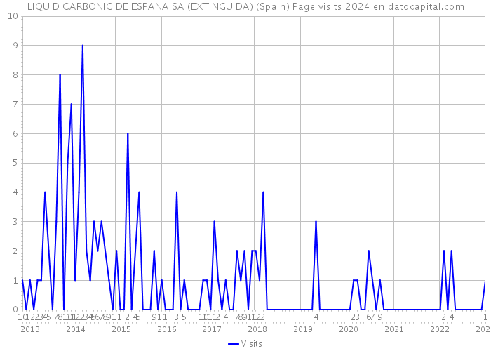 LIQUID CARBONIC DE ESPANA SA (EXTINGUIDA) (Spain) Page visits 2024 