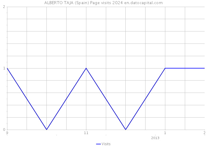 ALBERTO TAJA (Spain) Page visits 2024 