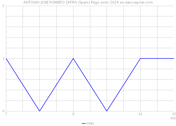 ANTONIO JOSE ROMERO ZAFRA (Spain) Page visits 2024 