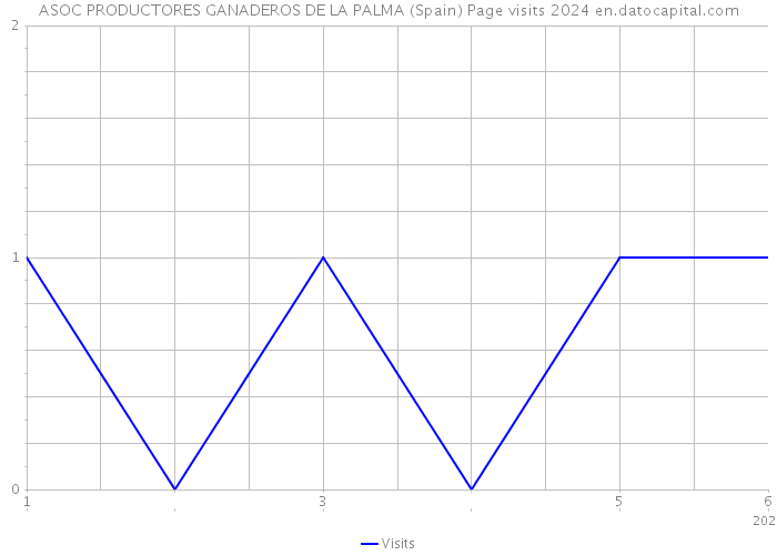 ASOC PRODUCTORES GANADEROS DE LA PALMA (Spain) Page visits 2024 