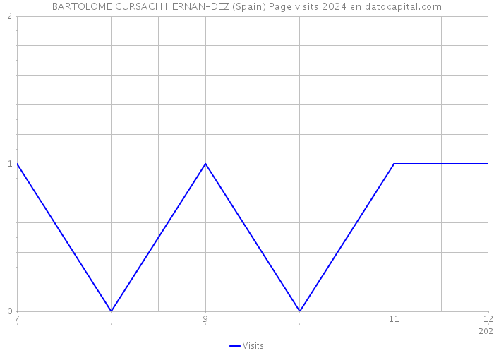 BARTOLOME CURSACH HERNAN-DEZ (Spain) Page visits 2024 