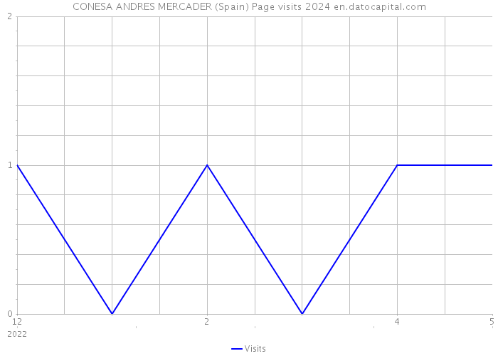CONESA ANDRES MERCADER (Spain) Page visits 2024 