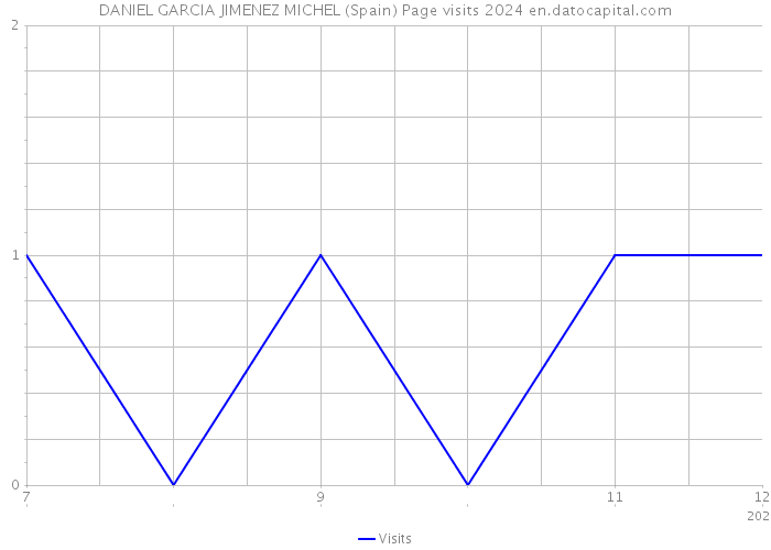 DANIEL GARCIA JIMENEZ MICHEL (Spain) Page visits 2024 