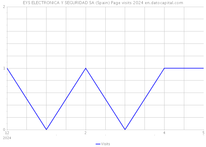 EYS ELECTRONICA Y SEGURIDAD SA (Spain) Page visits 2024 