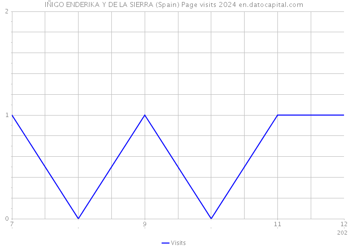 IÑIGO ENDERIKA Y DE LA SIERRA (Spain) Page visits 2024 