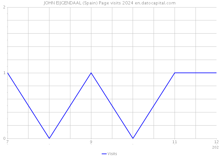 JOHN EIJGENDAAL (Spain) Page visits 2024 
