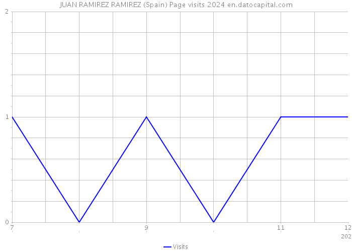 JUAN RAMIREZ RAMIREZ (Spain) Page visits 2024 
