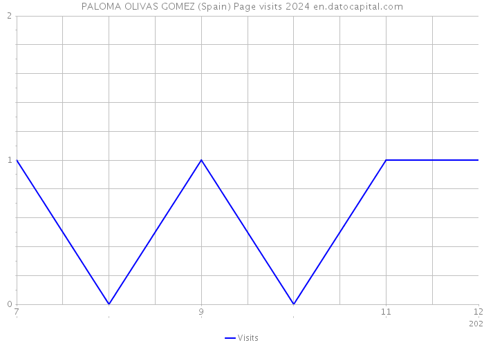 PALOMA OLIVAS GOMEZ (Spain) Page visits 2024 