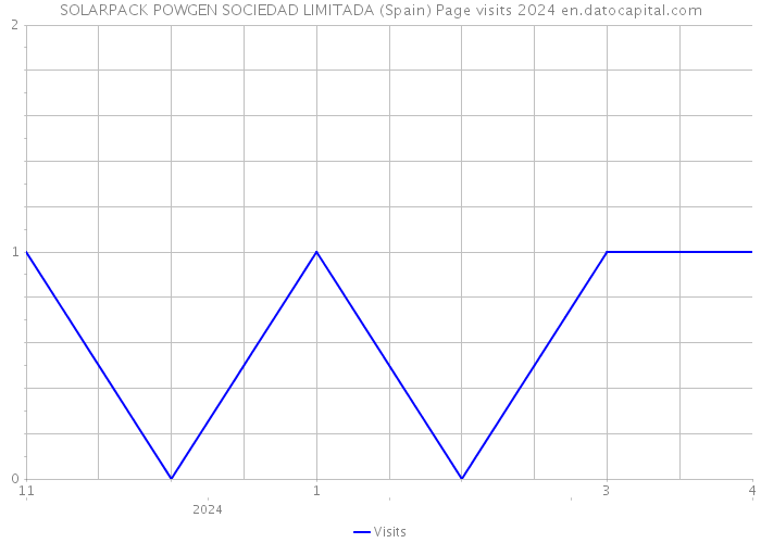 SOLARPACK POWGEN SOCIEDAD LIMITADA (Spain) Page visits 2024 