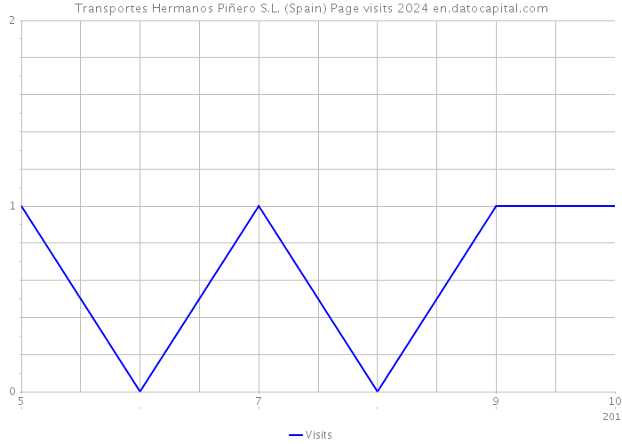 Transportes Hermanos Piñero S.L. (Spain) Page visits 2024 