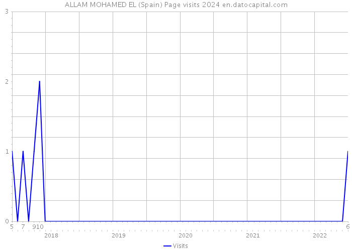ALLAM MOHAMED EL (Spain) Page visits 2024 