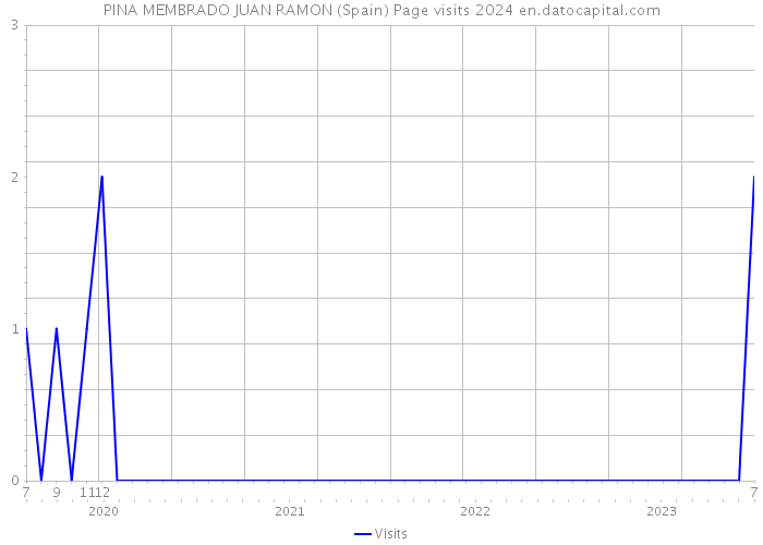 PINA MEMBRADO JUAN RAMON (Spain) Page visits 2024 