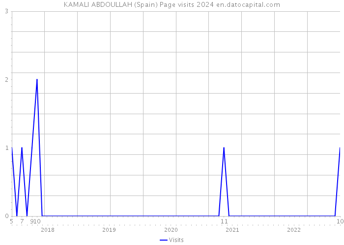 KAMALI ABDOULLAH (Spain) Page visits 2024 