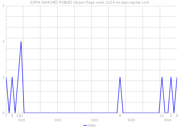 SOFIA SANCHEZ ROBLES (Spain) Page visits 2024 