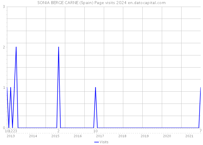 SONIA BERGE CARNE (Spain) Page visits 2024 