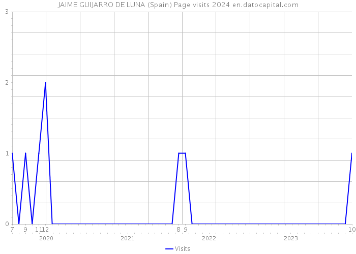 JAIME GUIJARRO DE LUNA (Spain) Page visits 2024 